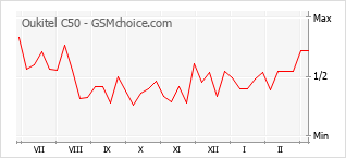 Диаграмма изменений популярности телефона Oukitel C50