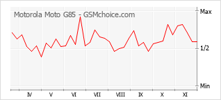 手機聲望改變圖表 Motorola Moto G85