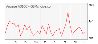 Diagramm der Poplularitätveränderungen von Angage A310C