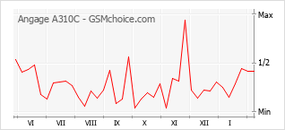 Gráfico de los cambios de popularidad Angage A310C