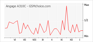 Grafico di modifiche della popolarità del telefono cellulare Angage A310C