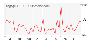 Populariteit van de telefoon: diagram Angage A310C