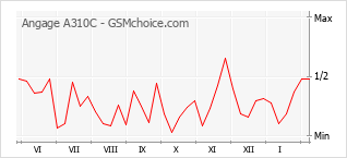 Traçar mudanças de populariedade do telemóvel Angage A310C