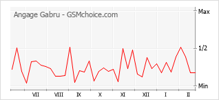 Diagramm der Poplularitätveränderungen von Angage Gabru