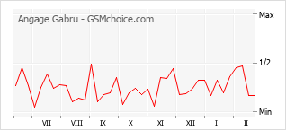 Grafico di modifiche della popolarità del telefono cellulare Angage Gabru