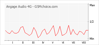 Diagramm der Poplularitätveränderungen von Angage Audio 4G