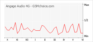 Grafico di modifiche della popolarità del telefono cellulare Angage Audio 4G