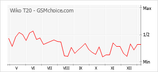 Grafico di modifiche della popolarità del telefono cellulare Wiko T20
