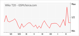 Traçar mudanças de populariedade do telemóvel Wiko T20