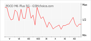 Grafico di modifiche della popolarità del telefono cellulare POCO M6 Plus 5G
