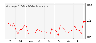 Diagramm der Poplularitätveränderungen von Angage A350