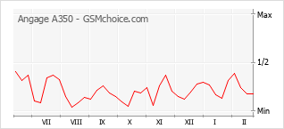 Gráfico de los cambios de popularidad Angage A350