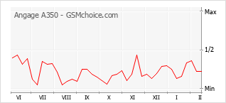 Populariteit van de telefoon: diagram Angage A350