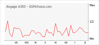 Traçar mudanças de populariedade do telemóvel Angage A350