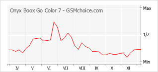Le graphique de popularité de Onyx Boox Go Color 7