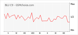 Diagramm der Poplularitätveränderungen von BLU C9