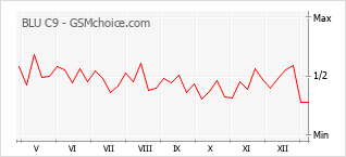 Gráfico de los cambios de popularidad BLU C9