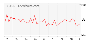 Le graphique de popularité de BLU C9