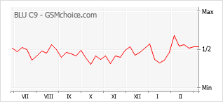 Grafico di modifiche della popolarità del telefono cellulare BLU C9