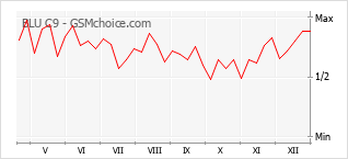 Диаграмма изменений популярности телефона BLU C9