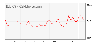 手機聲望改變圖表 BLU C9