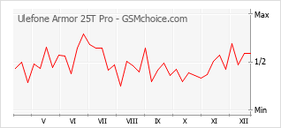Le graphique de popularité de Ulefone Armor 25T Pro