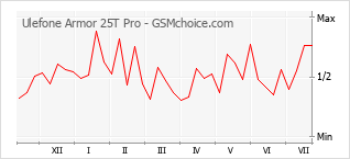 Grafico di modifiche della popolarità del telefono cellulare Ulefone Armor 25T Pro