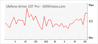 Traçar mudanças de populariedade do telemóvel Ulefone Armor 25T Pro