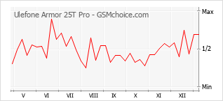 Диаграмма изменений популярности телефона Ulefone Armor 25T Pro
