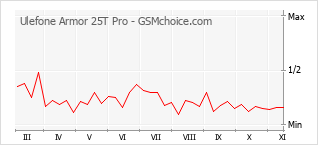 手机声望改变图表 Ulefone Armor 25T Pro