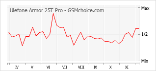 手機聲望改變圖表 Ulefone Armor 25T Pro
