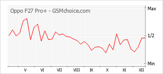 Diagramm der Poplularitätveränderungen von Oppo F27 Pro+