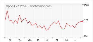 Le graphique de popularité de Oppo F27 Pro+