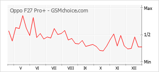 Grafico di modifiche della popolarità del telefono cellulare Oppo F27 Pro+