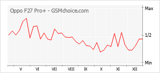 Populariteit van de telefoon: diagram Oppo F27 Pro+