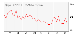 Traçar mudanças de populariedade do telemóvel Oppo F27 Pro+
