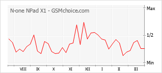 Gráfico de los cambios de popularidad N-one NPad X1