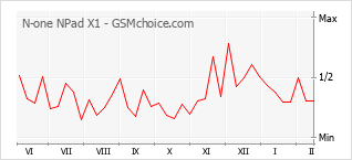 Grafico di modifiche della popolarità del telefono cellulare N-one NPad X1
