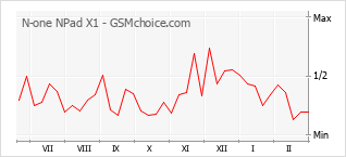 Populariteit van de telefoon: diagram N-one NPad X1
