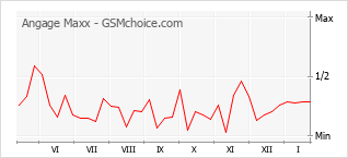 Diagramm der Poplularitätveränderungen von Angage Maxx