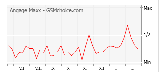 Popularity chart of Angage Maxx