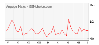 Gráfico de los cambios de popularidad Angage Maxx
