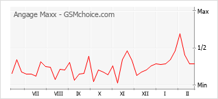 Le graphique de popularité de Angage Maxx
