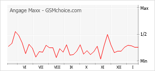 Grafico di modifiche della popolarità del telefono cellulare Angage Maxx