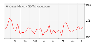 Populariteit van de telefoon: diagram Angage Maxx
