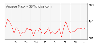 Traçar mudanças de populariedade do telemóvel Angage Maxx