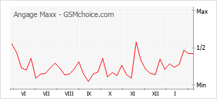Диаграмма изменений популярности телефона Angage Maxx