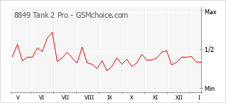 Diagramm der Poplularitätveränderungen von 8849 Tank 2 Pro