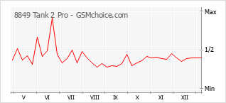 Popularity chart of 8849 Tank 2 Pro