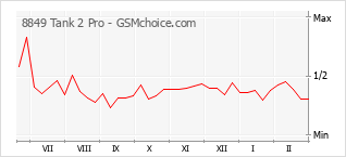 Grafico di modifiche della popolarità del telefono cellulare 8849 Tank 2 Pro